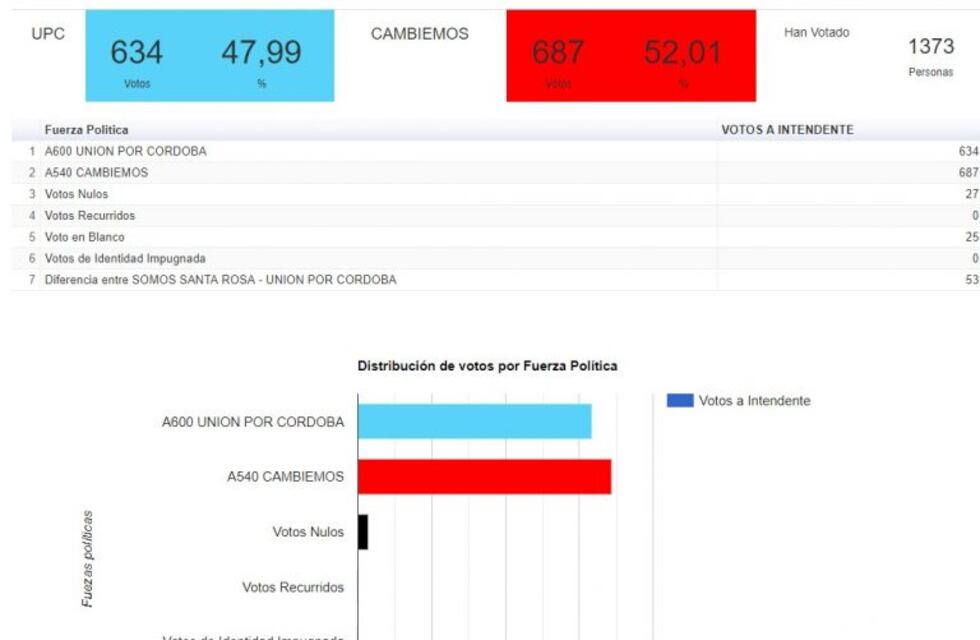 En Piquillín, Horacio Rubiolo retuvo la intendencia