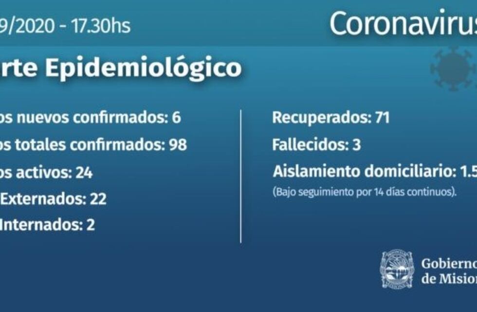 Nuevo caso de Coronavirus en Wanda entre los 6 que confirmó este martes la provincia