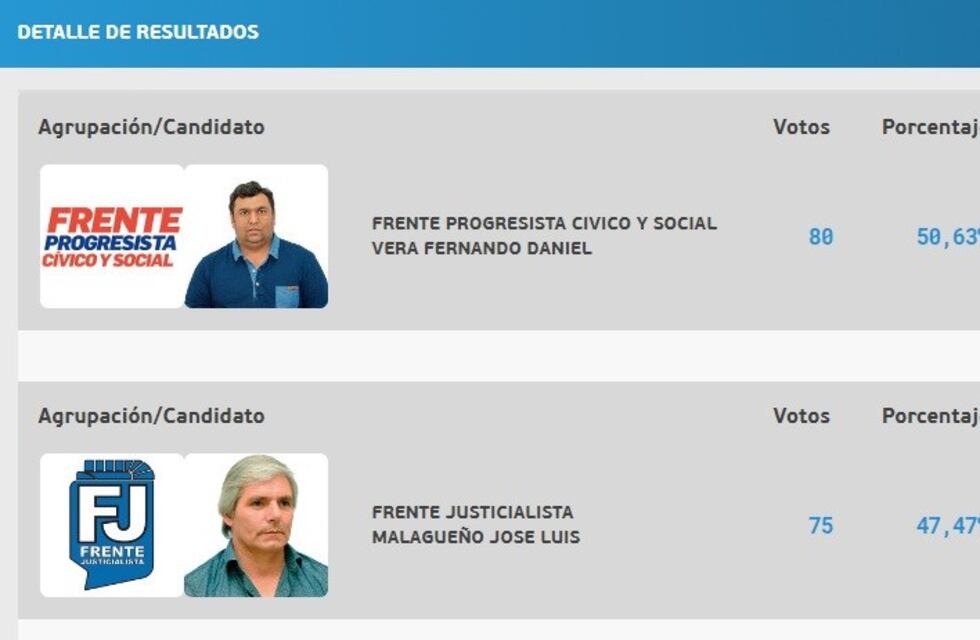 El Frente Progresista pidió la impugnación del candidato que ganó estando preso