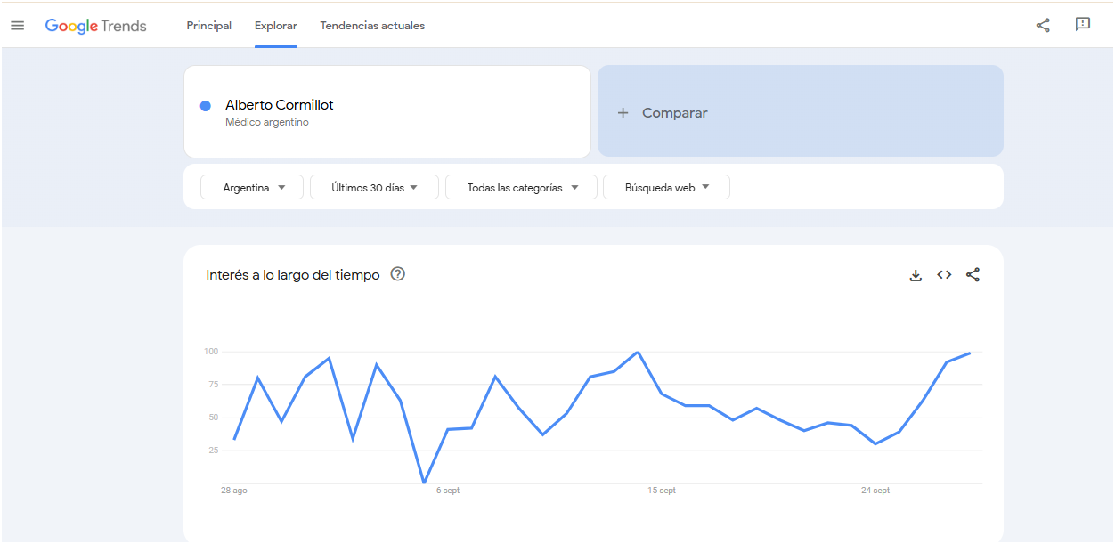 Cuando se conoció de la situación de Cormillot, aumentaron las búsquedas sobre él en Google.