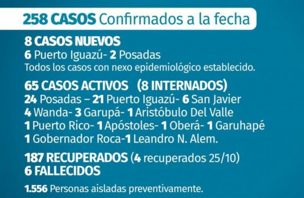 Con seis nuevos casos Puerto Iguazú alcanzó los 61 positivos de Covid-19