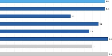 Según la Encuesta Permanente de Hogares en la principal ciudad de La Provincia hay un promedio de 3,4 personas por cada casa\u002E A nivel país la misma medición determina tres personas por vivienda\u002E