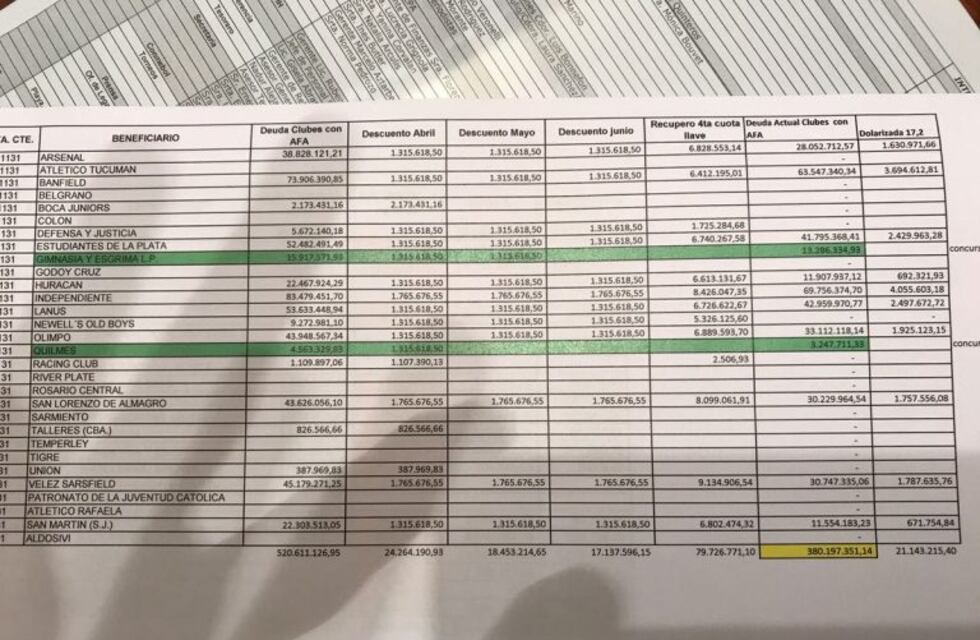 Los clubes mendocinos no mantienen deuda con AFA