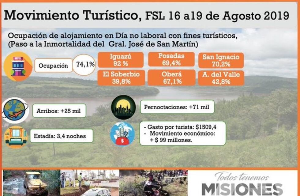 Finde largo en Misiones: el movimiento económico generó casi 100 millones de pesos