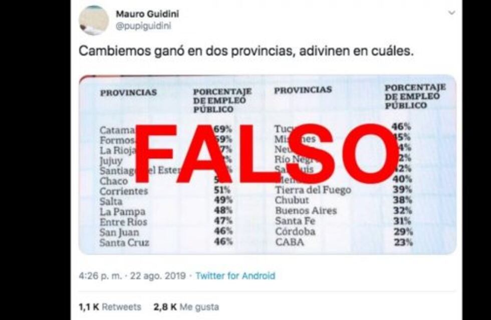 Es falso el tuit que relaciona el voto a Cambiemos con las provincias con menos empleo público