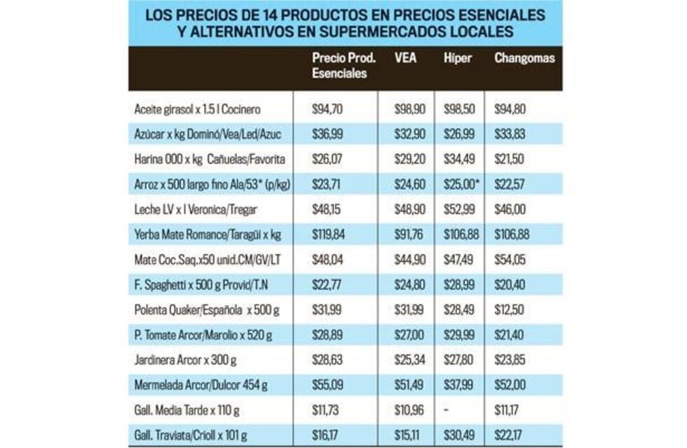 Javier Alexandro, sobre Precios Cuidados: "Nos parece que los precios se han nacionalizado"