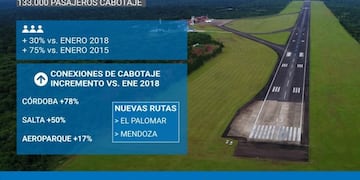 Récord de pasajeros en Iguazú (MOL)