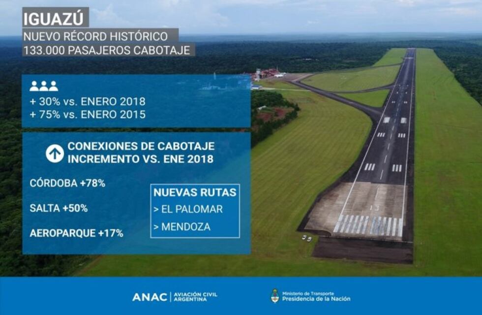 Enero récord en el aeropuerto de Iguazú