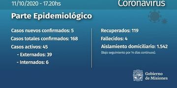 Coronavirus: con cinco casos positivos, Misiones llegó a los 168 desde el inicio de la pandemia