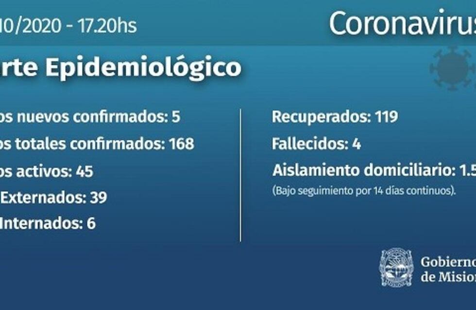 Coronavirus: con cinco positivos este domingo, Misiones llegó a los 168 casos desde el inicio de la pandemia