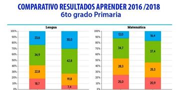 El estudio revela que los alumnos misioneros mejoraron en matemática y lengua\u002E