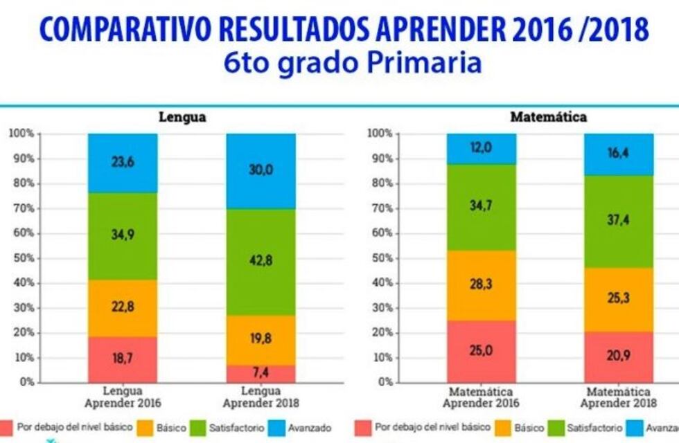 Aprender 2018: Misiones mejoró los aprendizajes en lengua y matemática