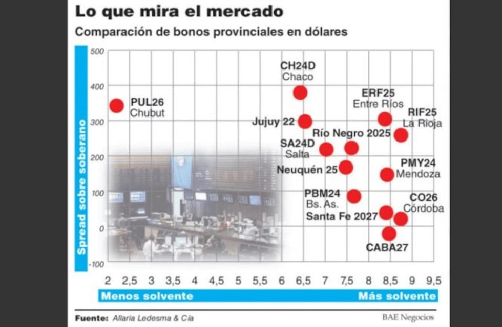 Mendoza, entre las mejores provincias para los inversores