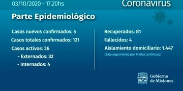 El parte de este sábado confirmó cinco casos en Posadas\u002E