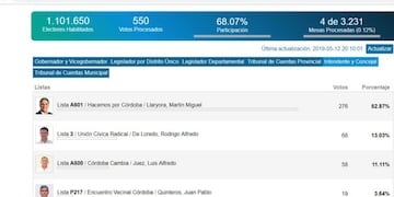 Primeros resultados oficiales de la elección para intendente en Córdoba\u002E