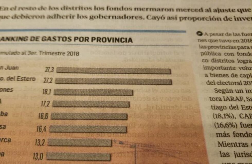 Santiago del Estero es la segunda provincia que más invirtió en obra pública