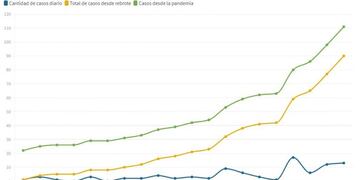 Curva de Casos de coronavirus en Rafaela