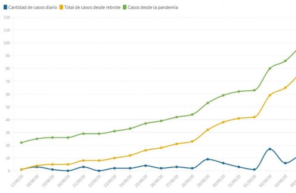 Preocupante: Rafaela duplicó sus casos de coronavirus en 5 días