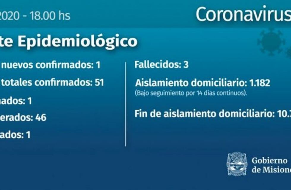 Un nuevo infectado en el norte de Misiones, luego de una semana estable en coronavirus