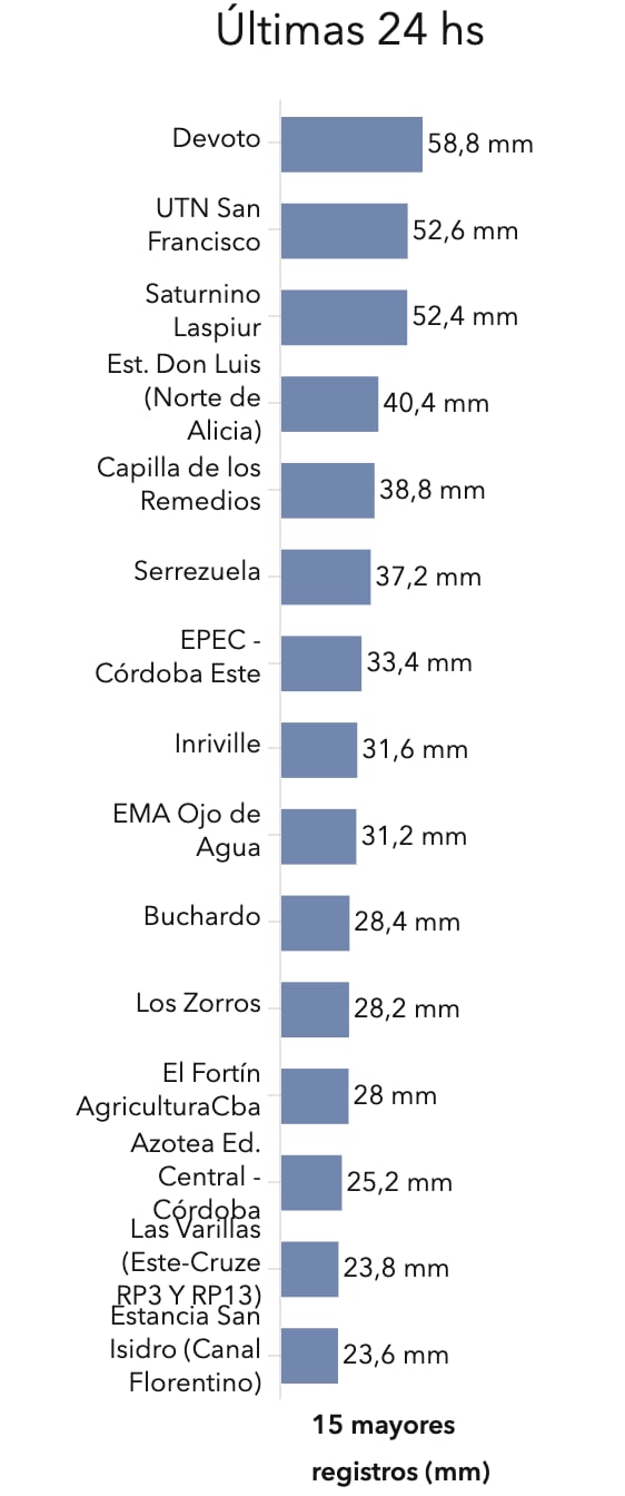 Las 15 regiones de Córdoba en las que más llovió en las últimas 24 horas.
