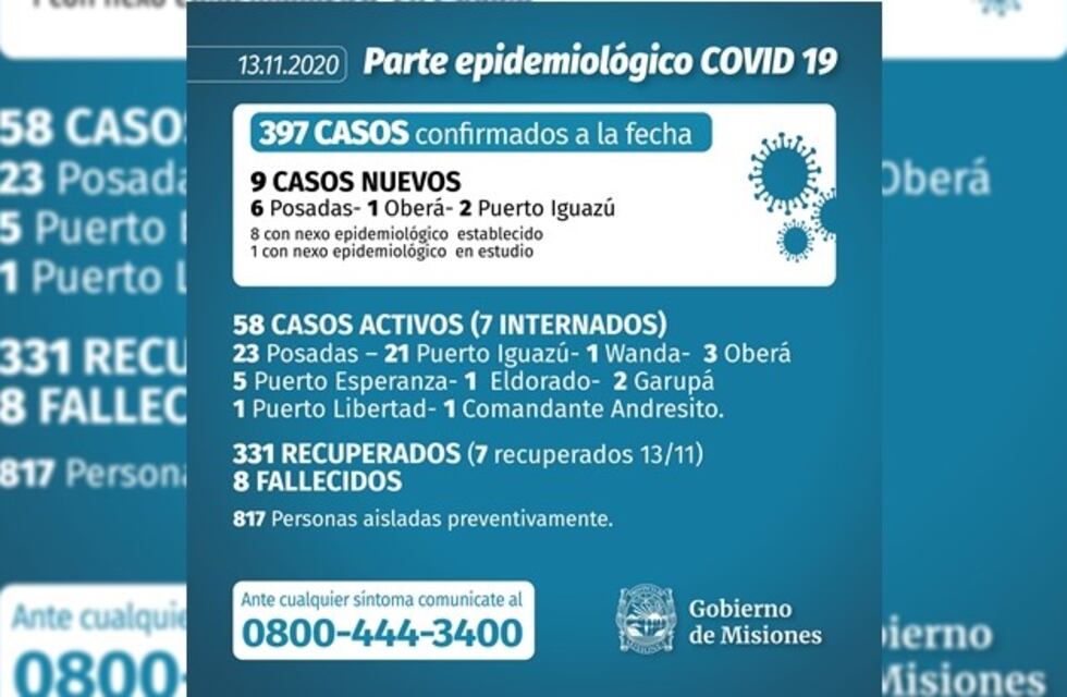 Este viernes se registraron 9 casos de Coronavirus en Misiones