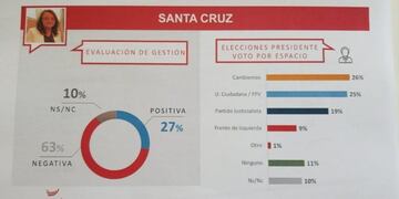 Según sondeo de opinión, el 80 % de los santacruceños quiere un cambio en la provincia