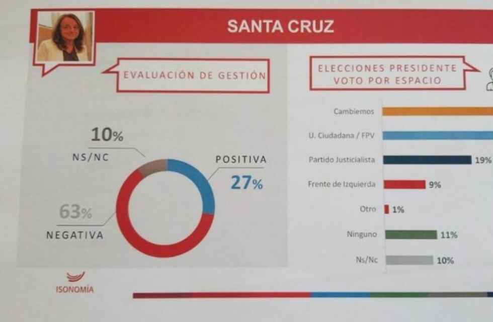 Según sondeo de opinión, el 80 % de los santacruceños quiere un cambio en la provincia