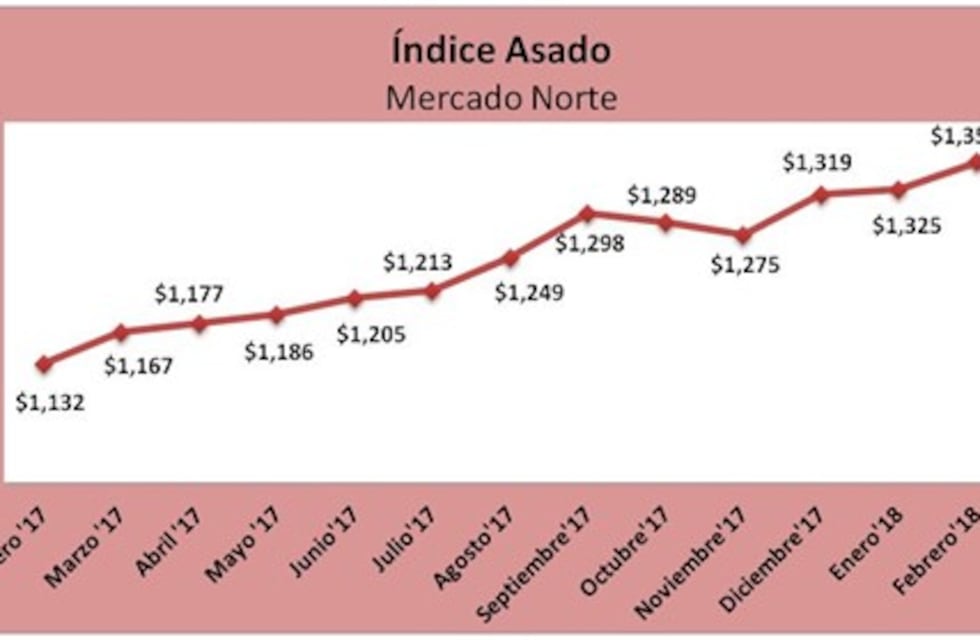 El Índice Asado de febrero marcó un aumento del 2,26%