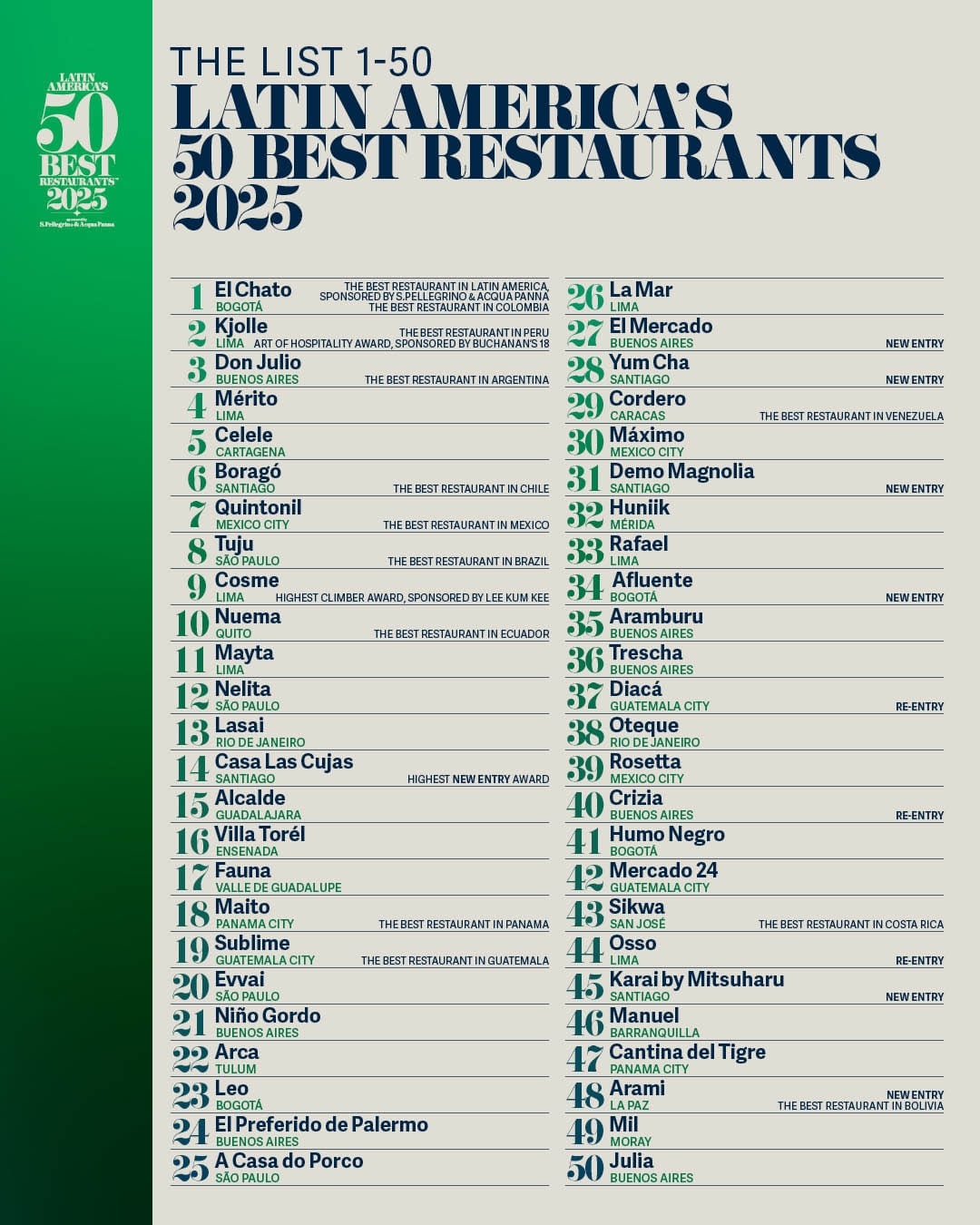 El Papagayo se ubicó en el puesto 78 de la lista.