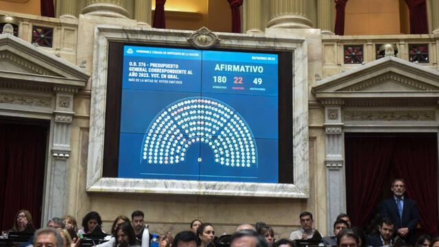 El Presupuesto fue aprobado con 180 votos afirmativos, 22 negativos y 49 abstenciones (Foto: HCDN)