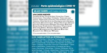 Nuevo récord de contagios en Misiones: 496 casos positivos de COVID-19.