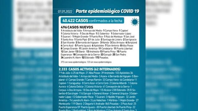 Nuevo récord de contagios en Misiones: 496 casos positivos de COVID-19.