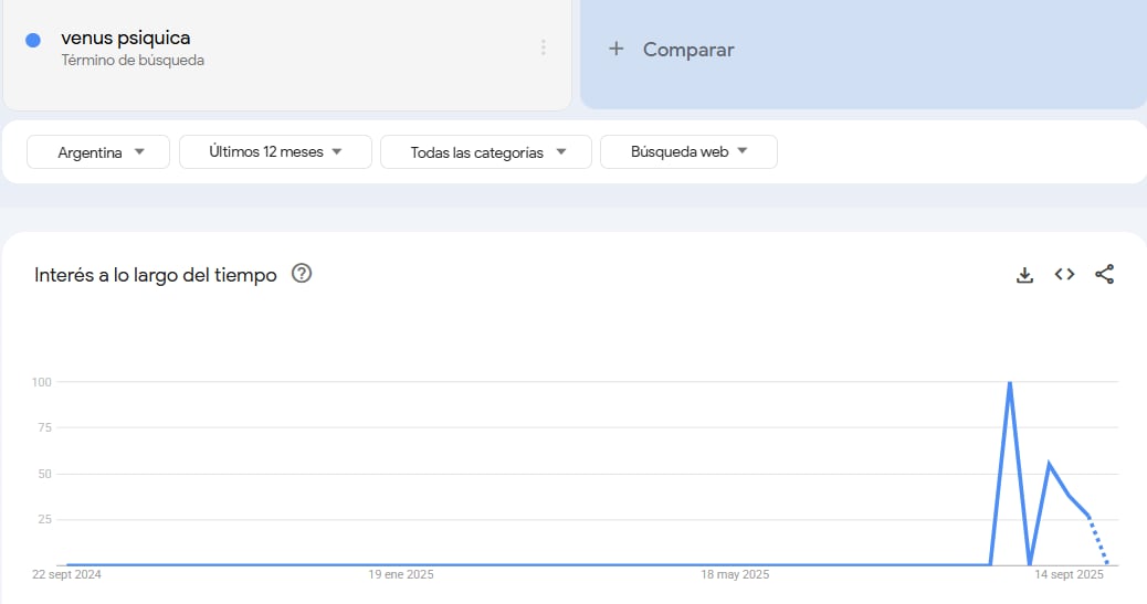 Búsquedas de Venus Psíquica en Google Trends