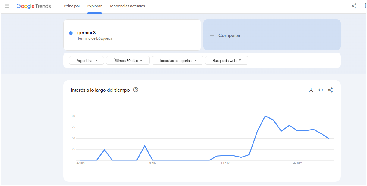 Google revoluciona la planificación de viajes: así funciona Gemini 3, la IA que arma itinerarios, encuentra ofertas y podría cambiar toda la industria.