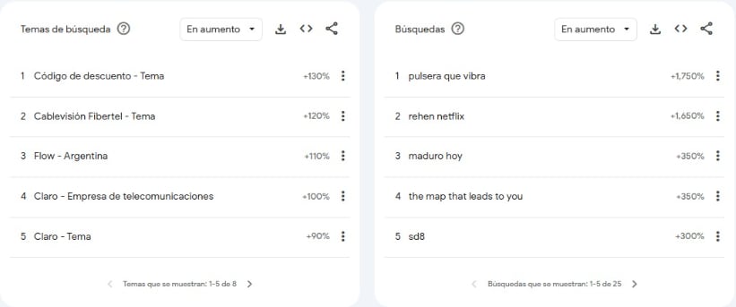 La búsqueda de estos gadgets se disparó en Google