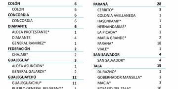 El reporte diario de Entre Ríos.