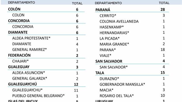 El reporte diario de Entre Ríos.