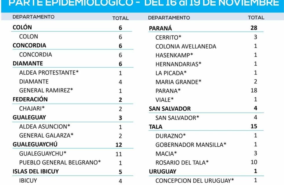 Coronavirus en Entre Ríos: reportaron 98 casos en los últimos 4 días