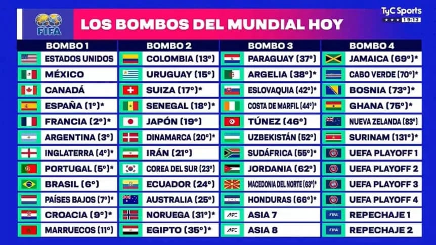 Bombos Mundial 2026 por ahora.
