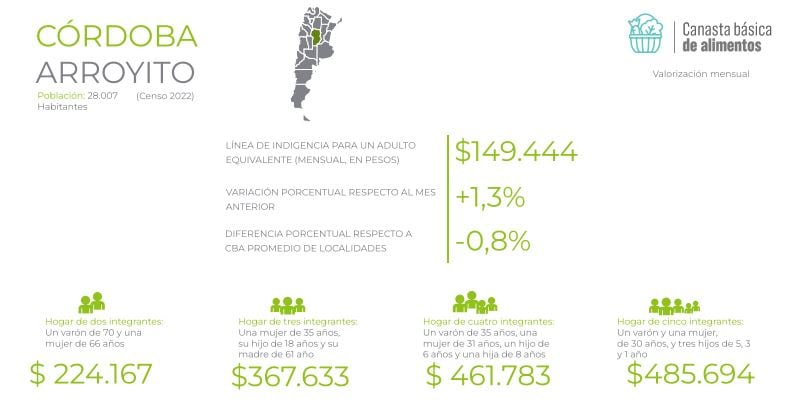 En Arroyito, la Canasta Básica Alimentaria subió un 1,3% respecto al mes de mayo