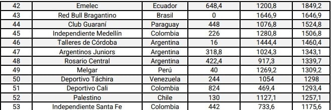El club albiazul ocupa el puesto 46 gracias a sus 1.460,4 puntos acumulados.