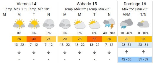 ¿Se viene la lluvia? Cómo estará el pronóstico para el fin de semana y qué pasará con los shows de Oasis en Argentina