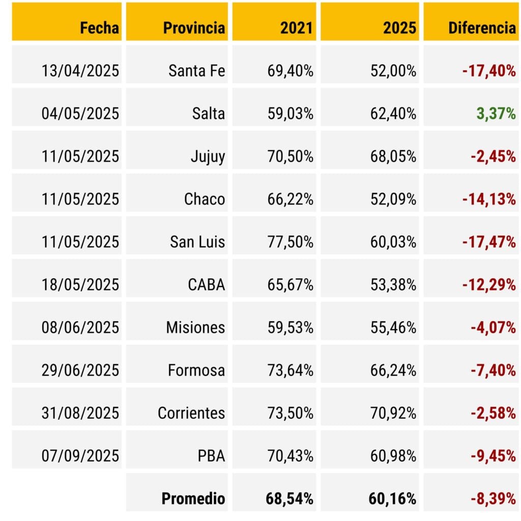 La participación electoral Argentina en la mira. ¿Nos debe preocupar los números de ausentismo?