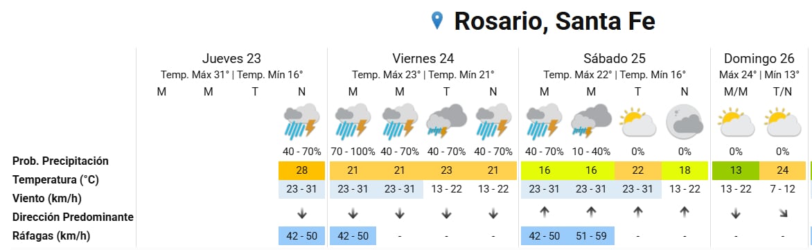 Pronóstico del clima Rosario