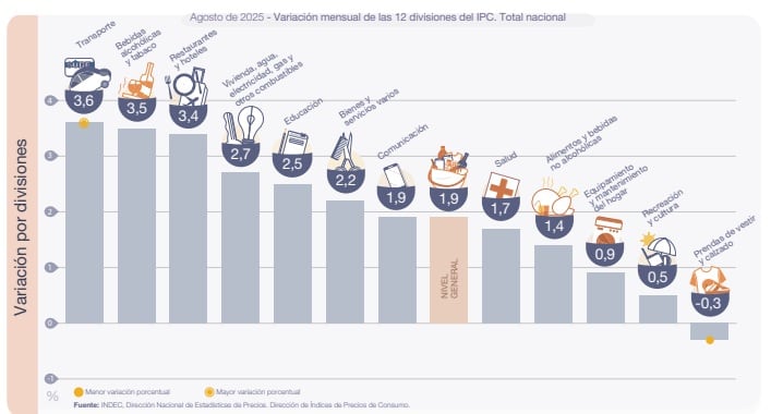 Así fue el IPC de agosto