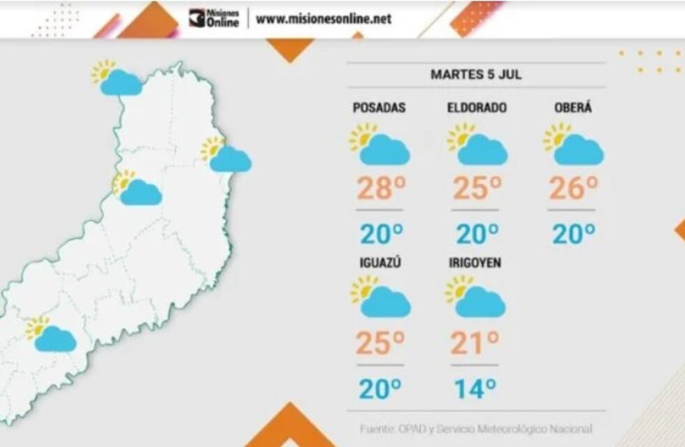 Martes con continuidad del clima estable y caluroso en Misiones