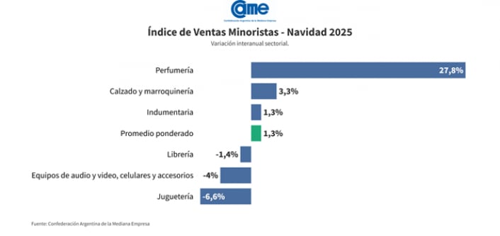 Ventas de Navidad según la CAME