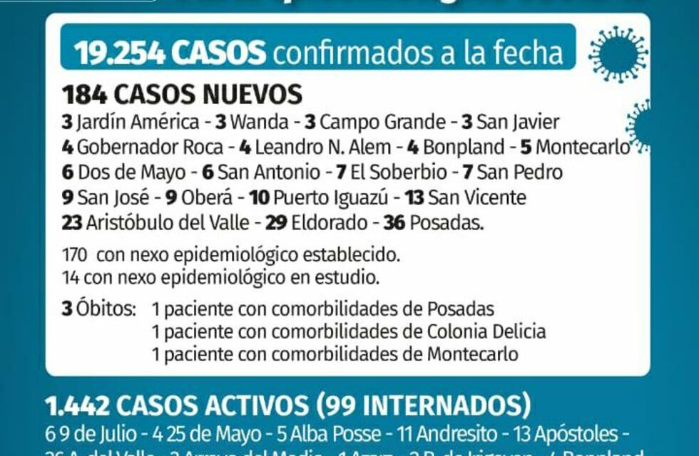 En el día de ayer, se registraron 184 nuevos casos de covid-19 y 3 fallecimientos en Misiones