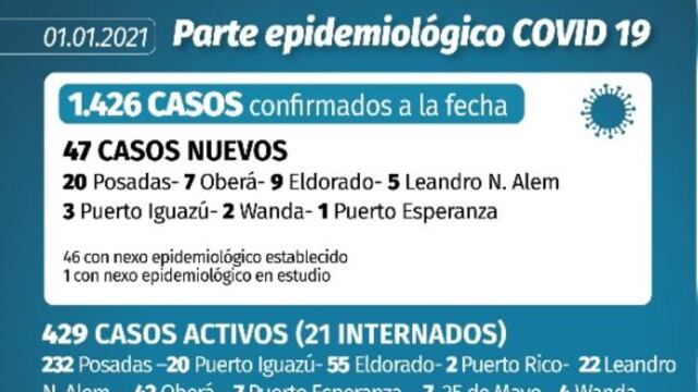 Nuevos infectados de coronavirus en Misiones
