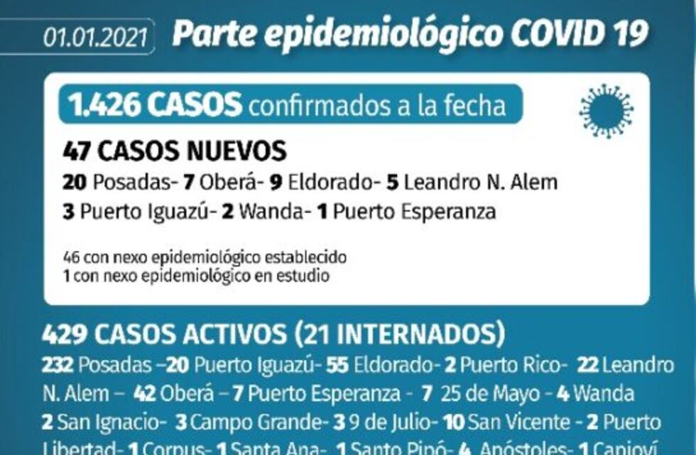 Misiones comenzó el 2021 con 47 casos confirmados